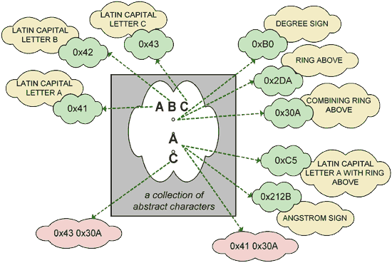 Diagram: Unicode model for character encodings